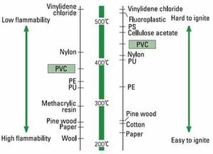 Ignition temperature of PVC