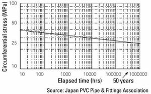 Circumferetial stress by internal pressure and breaking time of rigid pipes